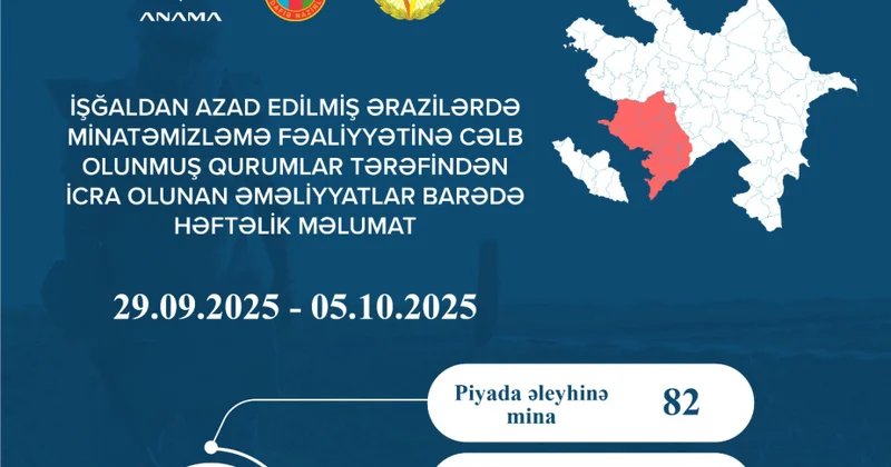 Ötən həftə 156 mina və 517 partlamamış hərbi sursat zərərsizləşdirilib