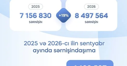 Sentyabrda sərnişindaşıma 24 faiz artıb