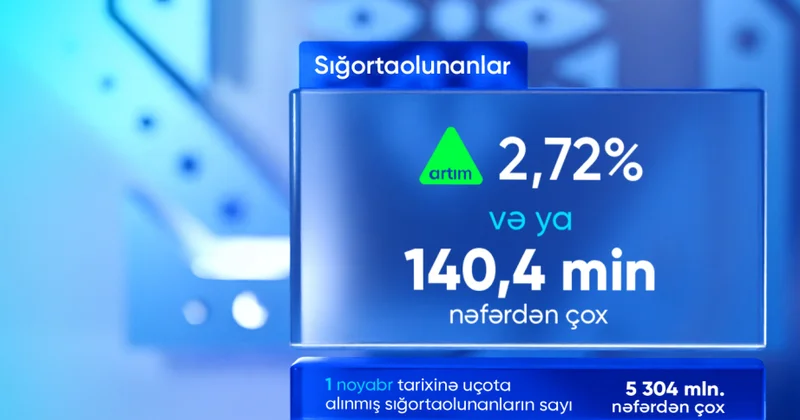 Bu ilin on ayında sığortaolunanların sayı artıb
