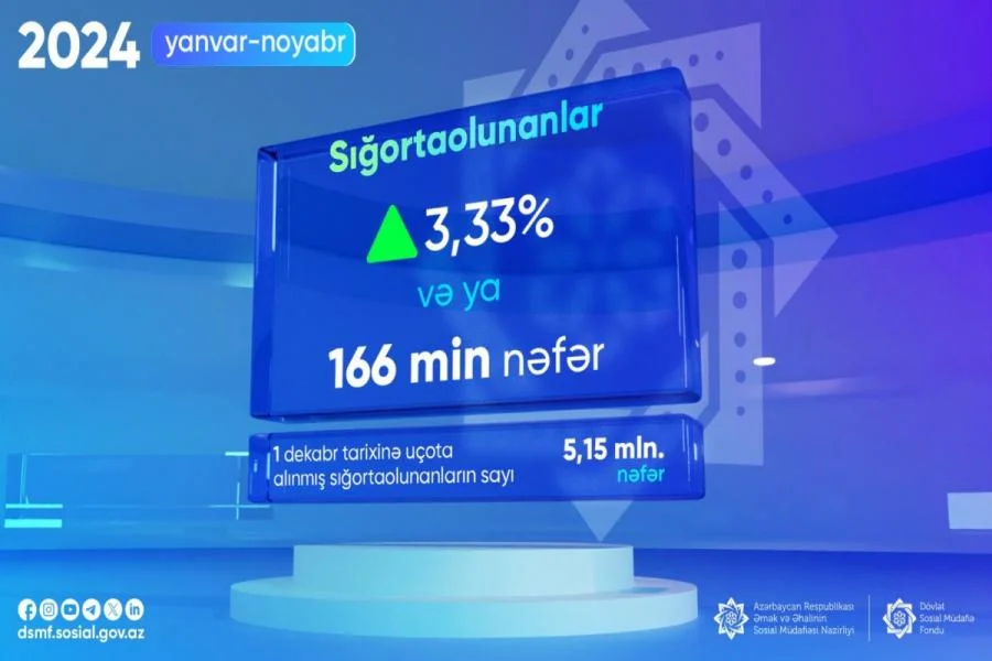 525ci qəzet Sığortaolunanların sayı 3,3 faiz artıb