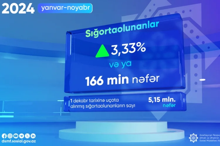 Bu ilin 11 ayında sığortaolunanların sayı 166 min nəfər artıb