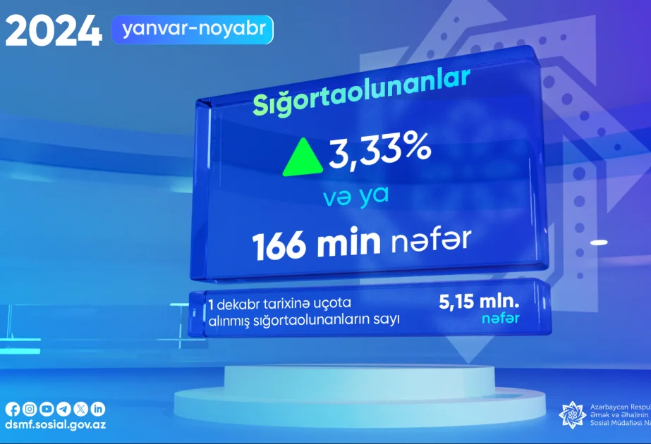 DSMF: Bu ilin 11 ayında sığortaolunanların sayı 166 min nəfər artıb