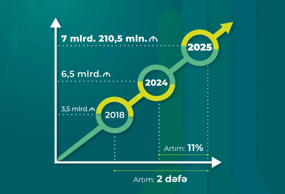 Pensiya ödənişlərinə ötən ilə nisbətən 710 milyon manat çox vəsait ayrılıb AZƏRTAC