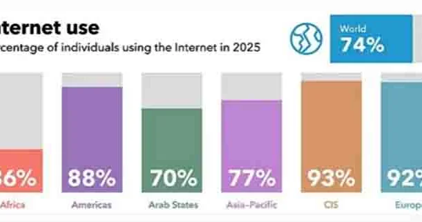 Dünyada 2,2 milyarddan çox insan heç vaxt internetdən istifadə etməyib