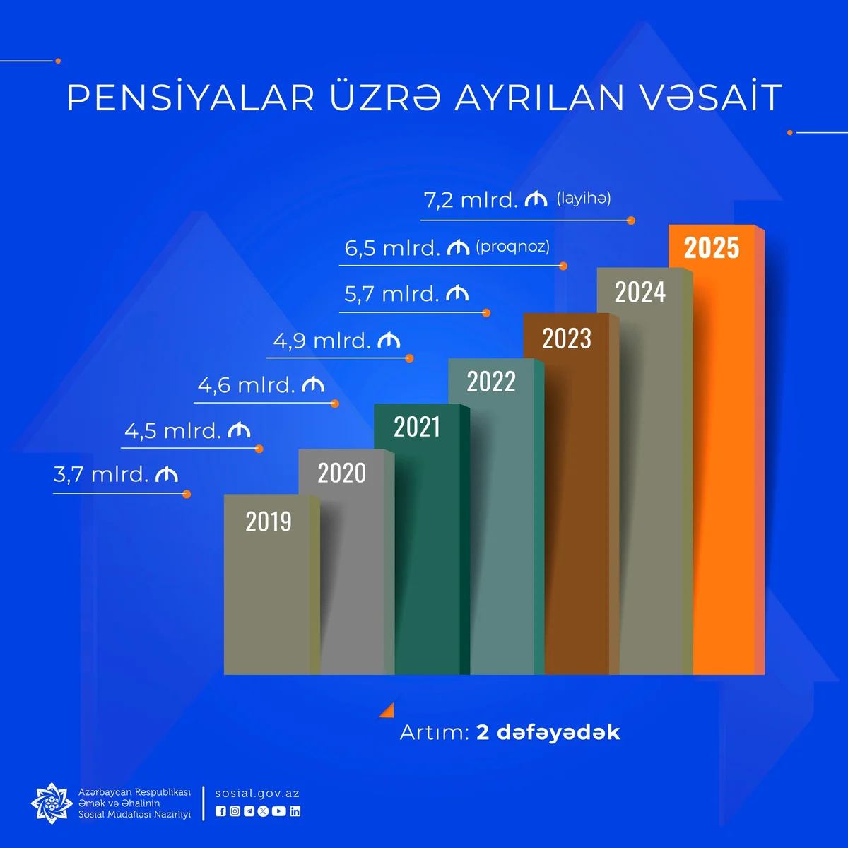 1 milyon 100 min vətəndaşın pensiyası artırılıb