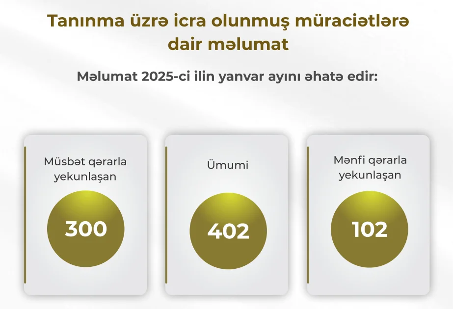 Yanvar ayı üçün diplomların tanınması üzrə müraciətlərin statistikası açıqlanıb