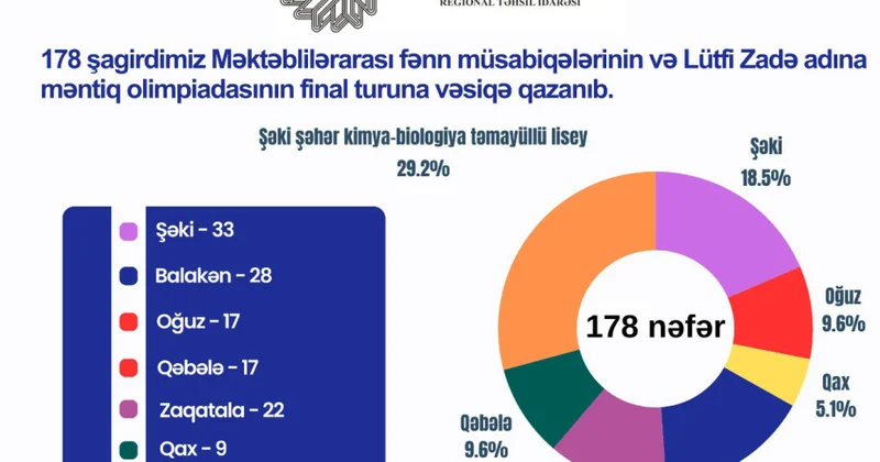 Fənn müsabiqələri və məntiq olimpiadasının finalına Şəki Zaqatala bölgəsi üzrə 178 şagird vəsiqə qazanıb