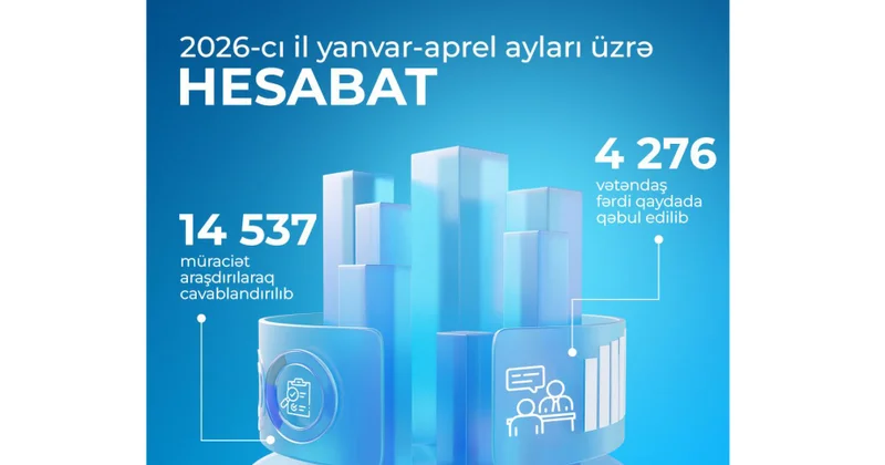 Dövlət Əmək Müfəttişliyi Xidməti: 15 minə yaxın müraciət araşdırılaraq cavablandırılıb