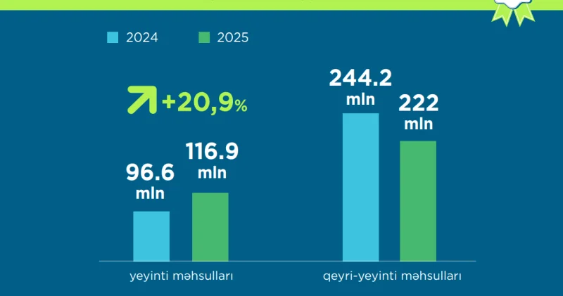 Azərbaycanın qeyri neft ixracında 2025 ci ilin may ayında artım qeydə alındı