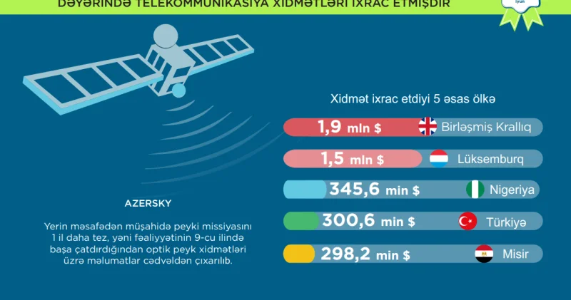 Azərkosmos 5 ayda 7 milyon dollarlıq xidmət ixrac edib