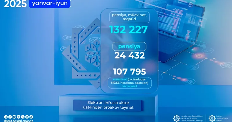 В Азербайджане соцвыплаты назначены более чем 130 тысячам граждан
