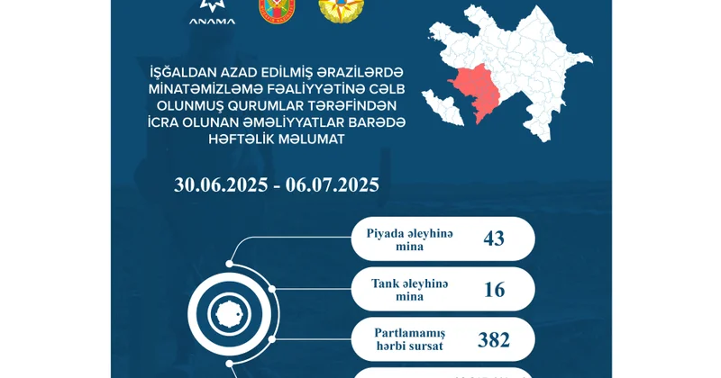 ANAMA: Ötən həftə 59 mina və 382 partlamamış hərbi sursat zərərsizləşdirilib