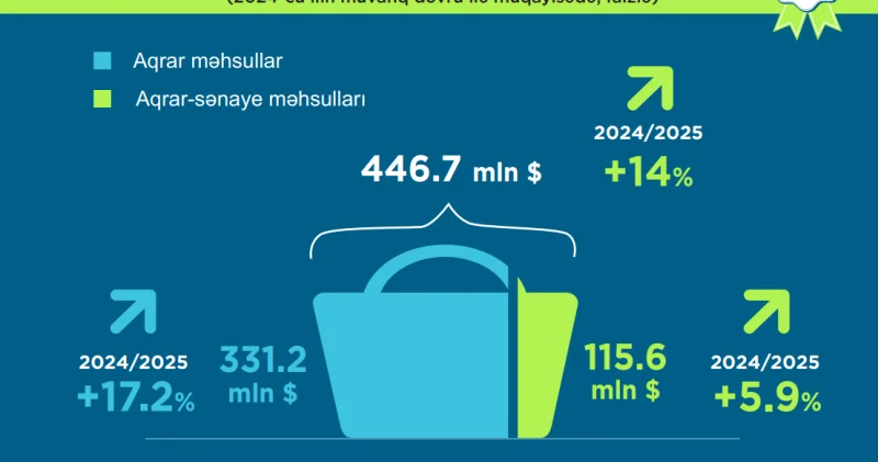 2025 ci ilin ilk 5 ayında kənd təsərrüfatı ixracı 14% artıb