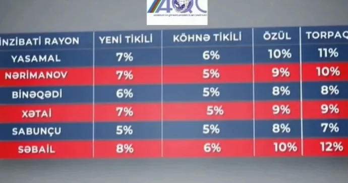 AQC iyun ayı üzrə əmlak bazarında qiymətləri AÇIQLADI