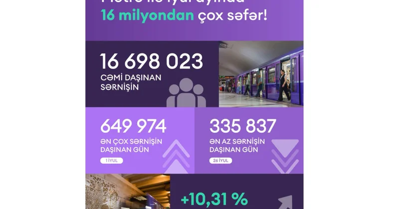 İyulda Bakı metrosundan 16 milyondan çox sərnişin istifadə edib