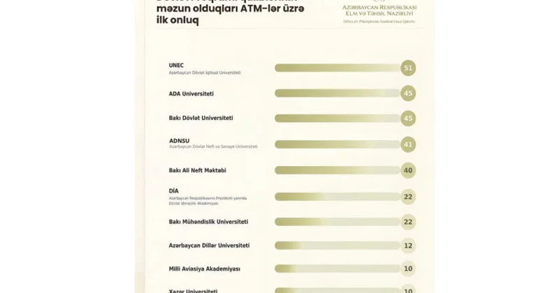 Bu il Dövlət Proqramı qaliblərinin məzun olduqları universitetlər üzrə ilk onluq açıqlanıb