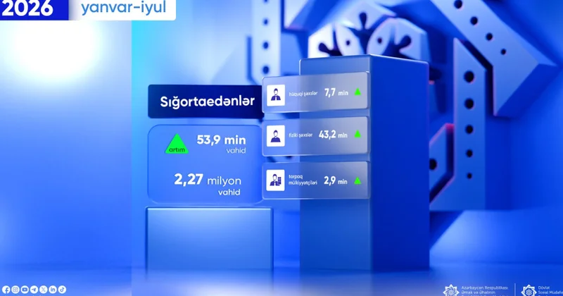 DSMF: Fərdi uçot sistemində qeydə alınan sığortaedənlərin sayı 2,27 milyon vahid olub