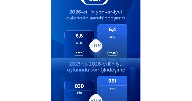 ADY bu ilin yanvar iyul aylarında 6,4 milyondan çox sərnişin daşıyıb