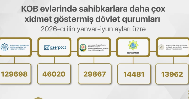 Yarım ildə KOB evlərində biznes subyektlərinə 234 mindən çox xidmət təqdim olunub