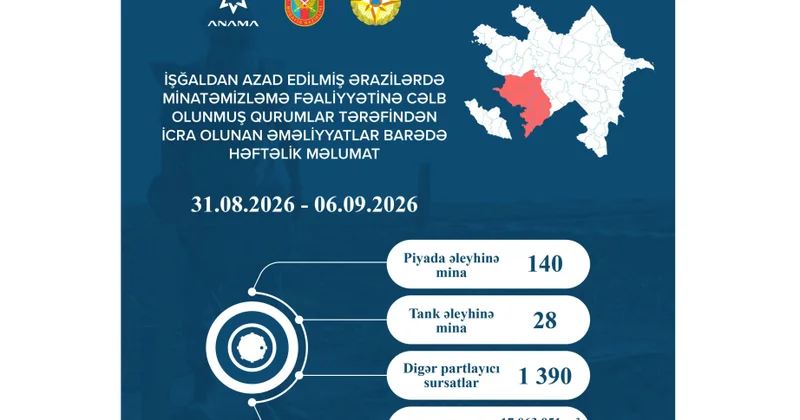 Ötən həftə zərərsizləşdirilən minaların və digər hərbi sursatların sayı açıqlanıb