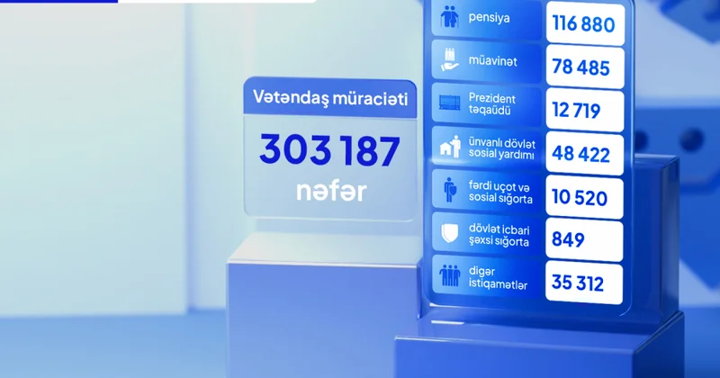 DSMF yə yanvar avqust aylarında daxil olan müraciətlərin sayı açıqlanıb