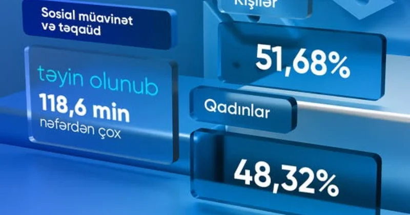 Bu ilin doqquz ayında proaktiv qaydada müavinət və təqaüd təyin olunanların sayı açıqlanıb