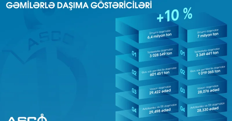 ASCO nun yükdaşımalarında 10 faiz artım qeydə alınıb