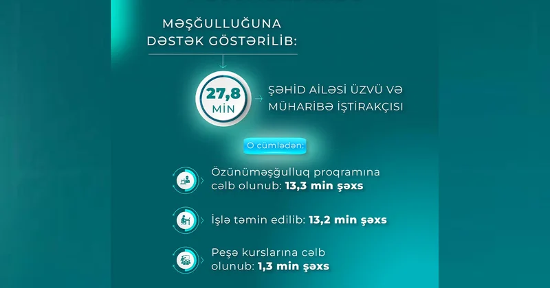 Həmin 27,8 min şəxs məşğulluq tədbirləri ilə əhatə edildi