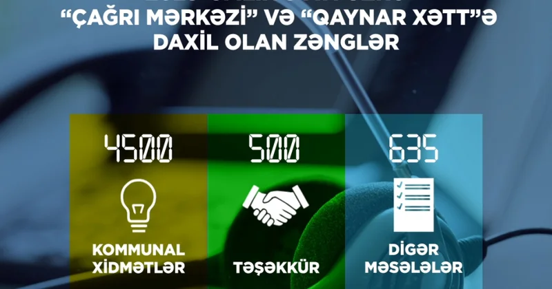 Energetika Nazirliyinin “Çağrı Mərkəzi”nə olan müraciətlərin statistikası açıqlanıb