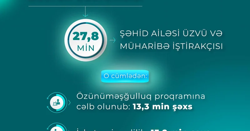 Postmüharibə dövründə şəhid ailəsi üzvü və müharibə iştirakçısı olan 27,8 min şəxs məşğulluq tədbirləri ilə əhatə edilib