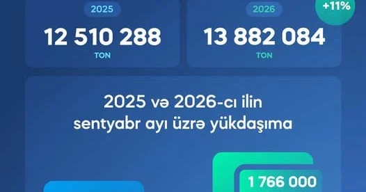 14 milyon tona yaxın yük daşınıb
