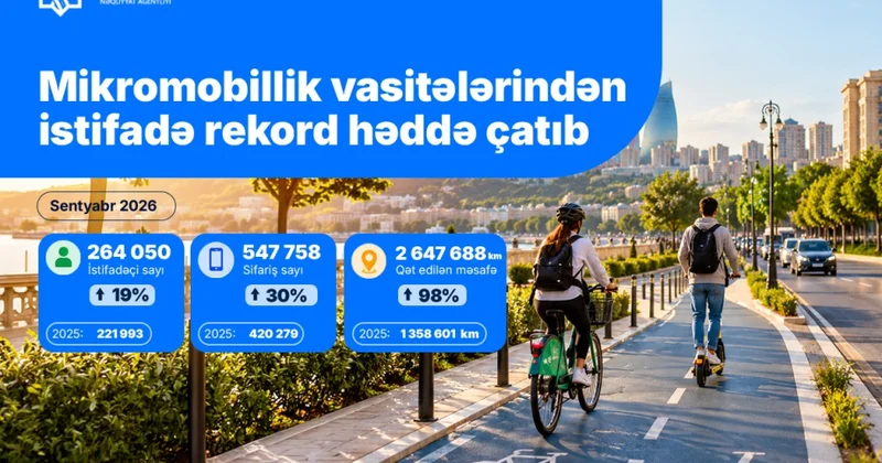 Ötən ay mikromobillik vasitələrindən istifadə rekord göstəriciyə çatıb