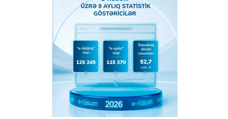 “E rüsum” üzrə ödənilmiş dövlət rüsumlarının məbləği 52,7 milyon manat təşkil edib