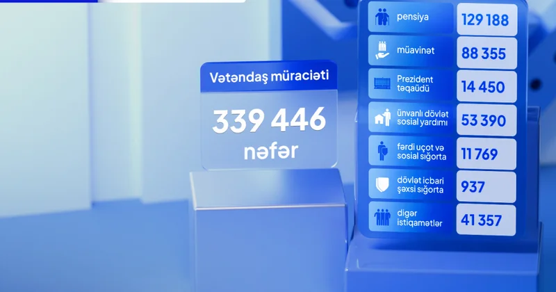 Bu ilin doqquz ayında DSMF nin fəaliyyət istiqamətləri üzrə 339 min 446 vətəndaş müraciəti qeydə alınıb