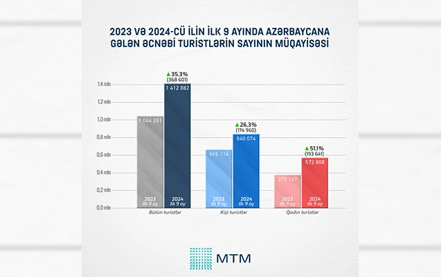 Bu ölkədən Azərbaycana gələn turistlərin sayı rekord səviyyədə artıb