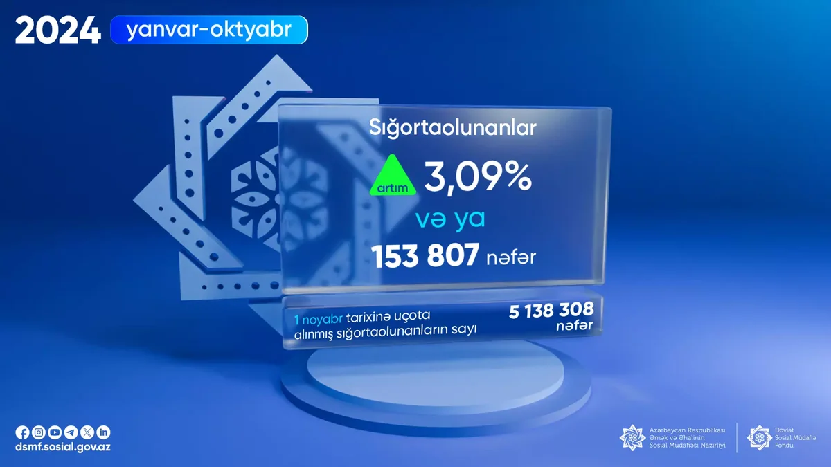 Sığortaolunanların sayı 3,09% artıb