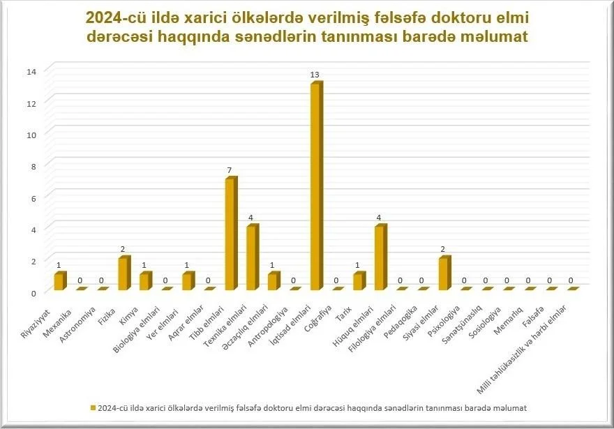 37 nəfərin sənədi tanınıb