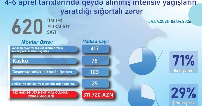 Yağışdan zərər görənlərin sayı açıqlandı MƏBLƏĞ