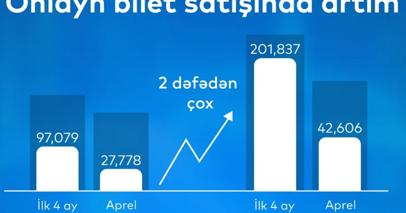 “” portalı üzərindən onlayn bilet satışı artıb