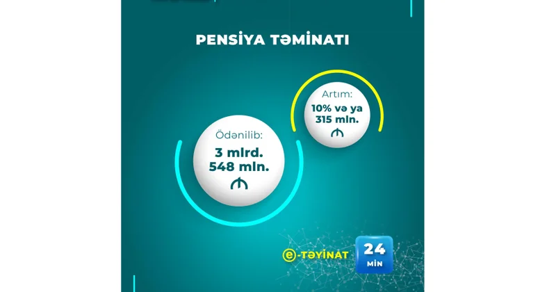 Birinci yarımildə pensiya ödənişlərinə 3 milyard 548 milyon manat vəsait yönəldilib