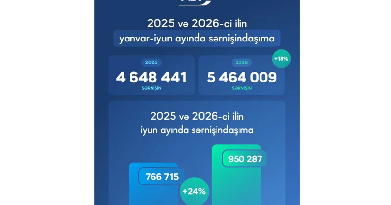 İlin birinci yarısında dəmir yolu ilə sərnişindaşıma 18 faiz artıb