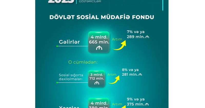 DSMF nin yanvar iyul ayları üzrə gəlir və xərcləri açıqlanıb