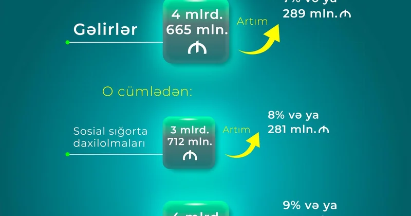 Yanvar iyul aylarında DSMF nin xərcləri 9 faiz və ya 375 mln. manat artaraq 4 mlrd. 380 mln. manat olub