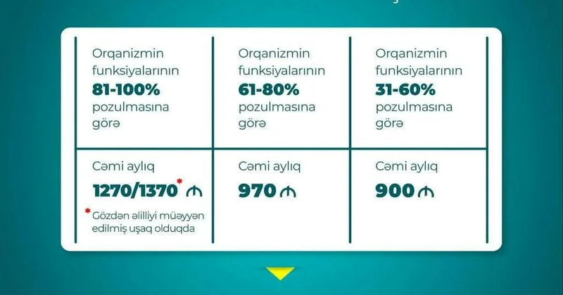 Əlilliyi olan uşaqların övladlığa götürülməsi üçün aylıq sosial ödənişlər nə qədərdi?