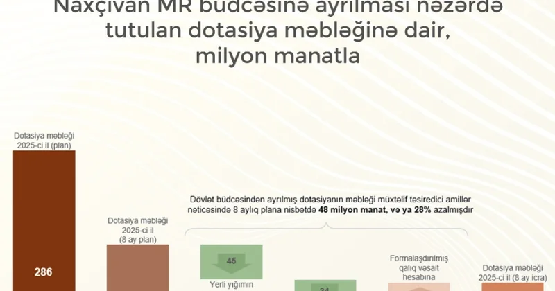 Muxtar respublika büdcəsinin gəlirlərində artım qeydə alınıb