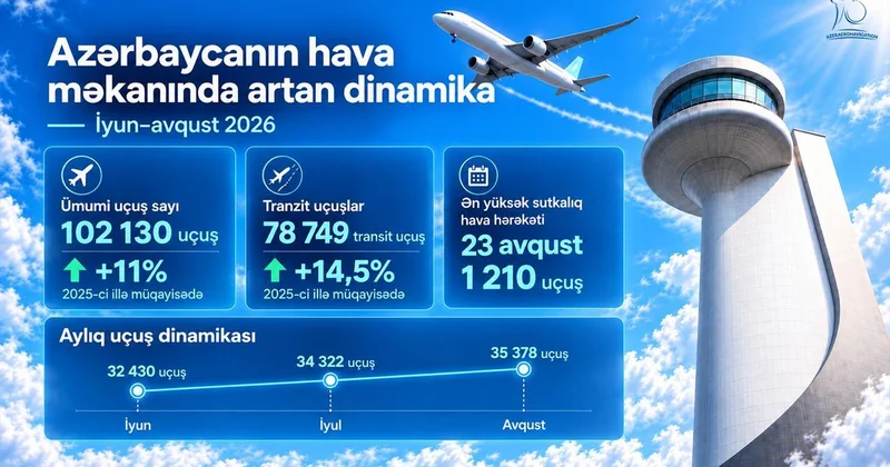 Yay mövsümündə Azərbaycanın hava məkanında uçuşlar 11%, tranzit trafik isə 14,5% artıb