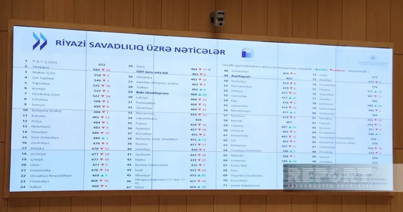 Результаты PISA 2025 в Баку превысили показатели 2018 и 2022 годов