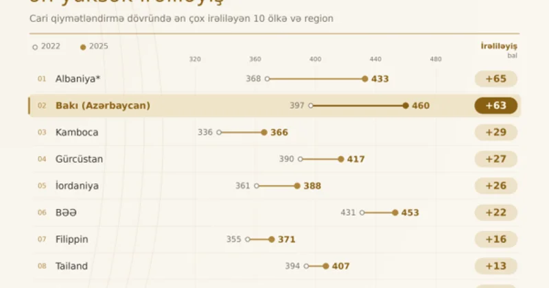 PISA 2025 nəticələri üzrə Azərbaycan ən yüksək irəliləyiş göstərən ikinci ölkə oldu
