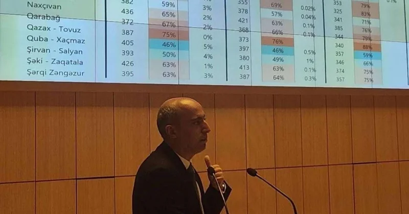 "15 yaşlı şagirdlərin 3 dən 2 si oxuduğunu tam başa düşmür" FOTO