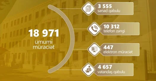 Avqust ayında 18 971 müraciət daxil olub